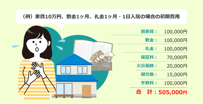 （例）家賃10万円、敷金1ヶ月、礼金1ヶ月・1日入居の場合の初期費用